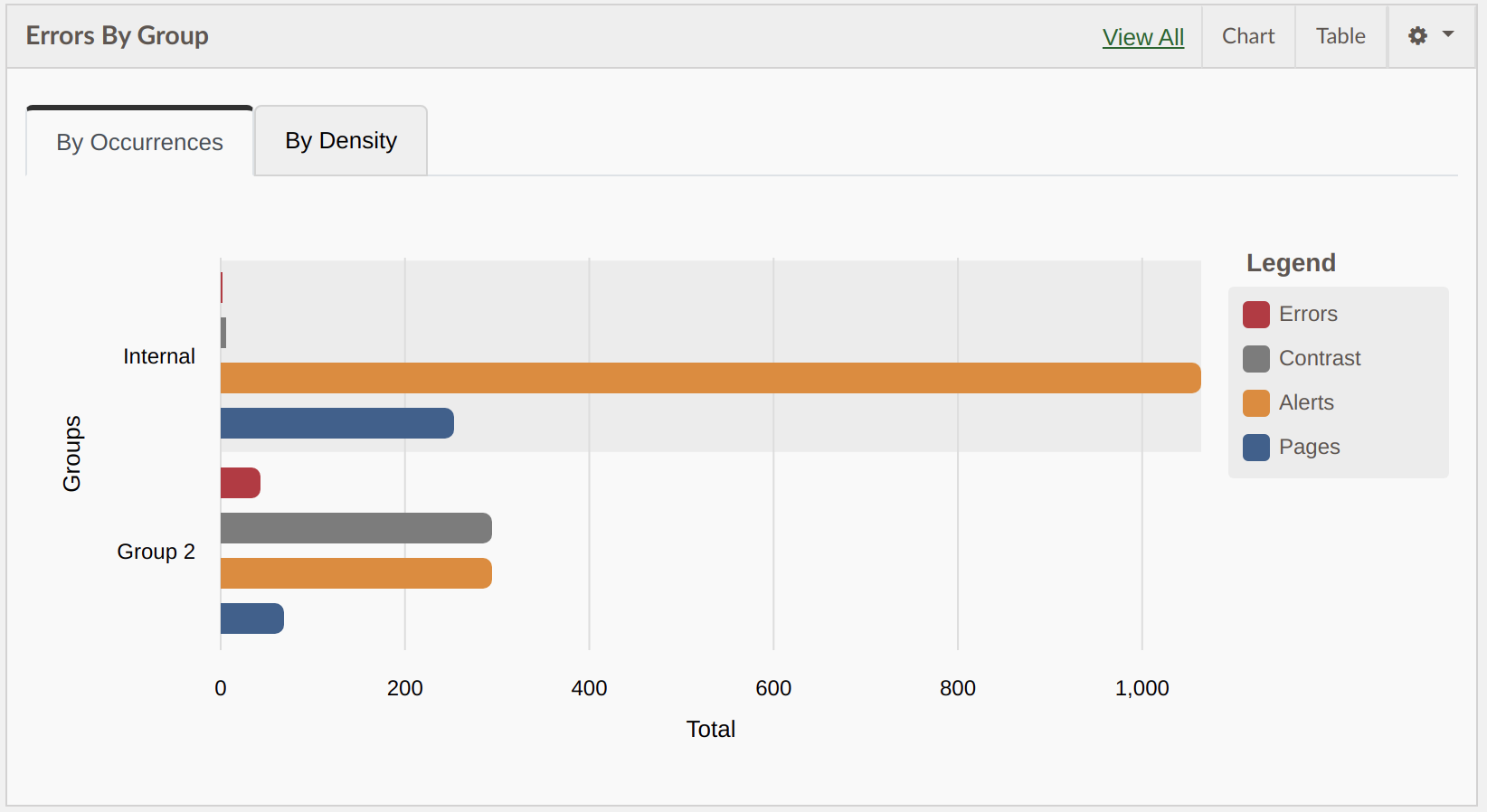 Errors by Groups widget with horizontal bars for errors, Contrast, Alerts, and pages.