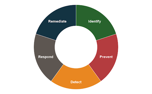 Donut graph with equal sections for Identify, Prevent, Detect, Respond, Remediate