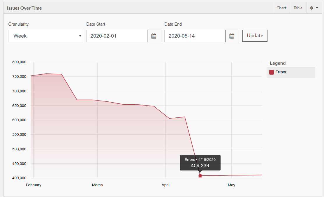 Graph of errors over time starting at 750,000 and decreasing to 400,00