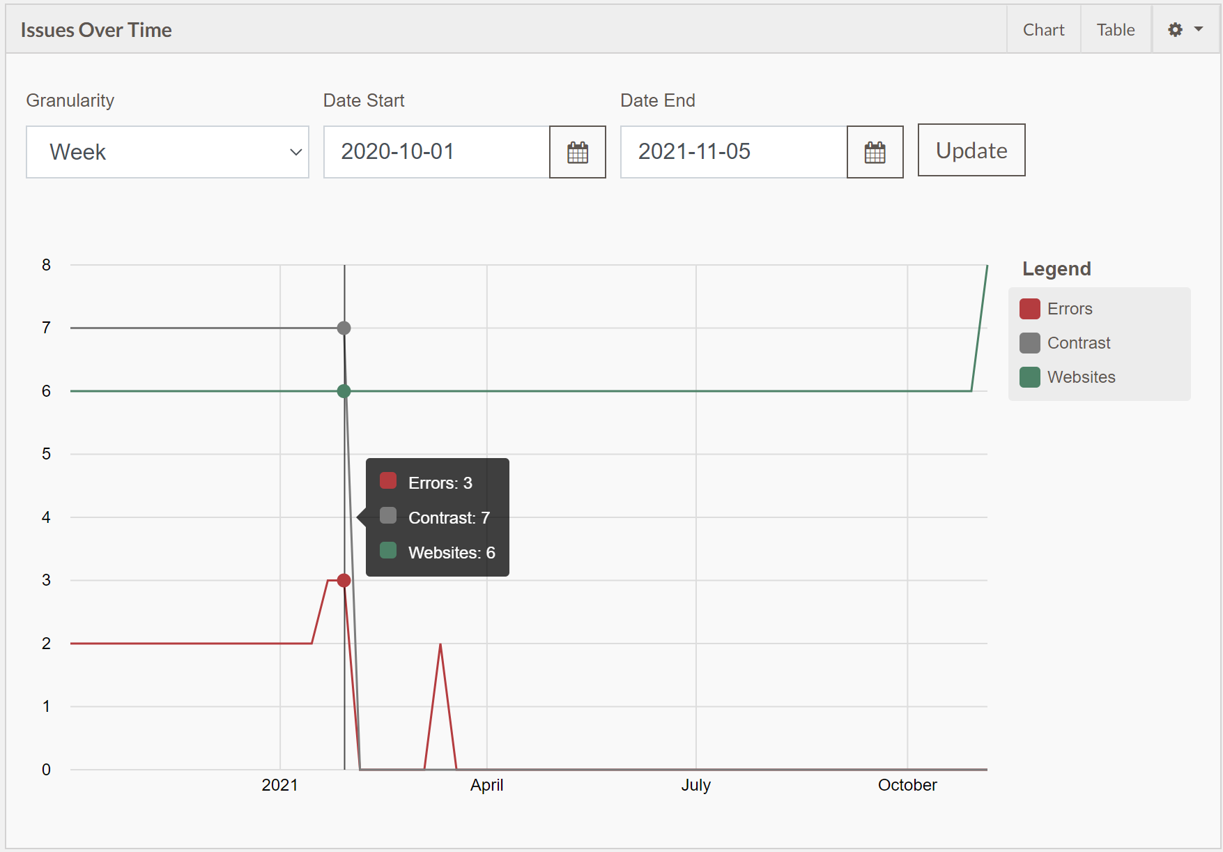 screenshot of Issues over time with errors decreasing while websites increase