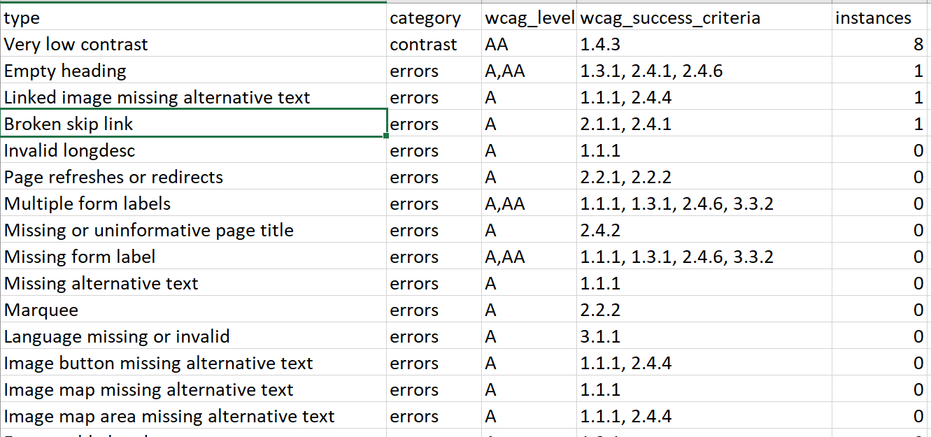 csv of result details indicating the WCAG level (A,AA) and success criteria (1.3.1, 2.4.1)