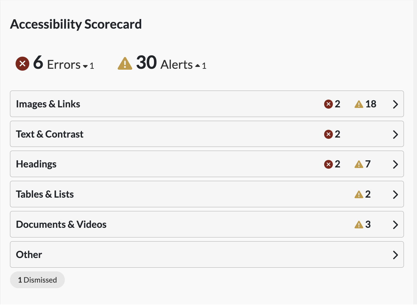Accessibility scorecard with these categories: Images & Links, Text & Contrast, Headings, Tables & Lists, Documents & Videos, and Other.