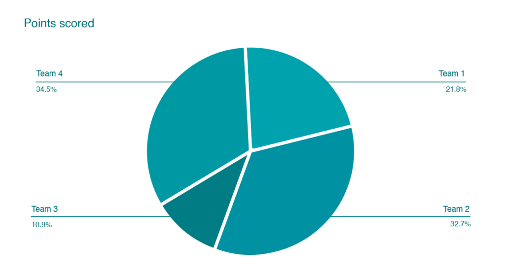 Pie chart with accessible contrast ratios and labels for each of the four pieces.