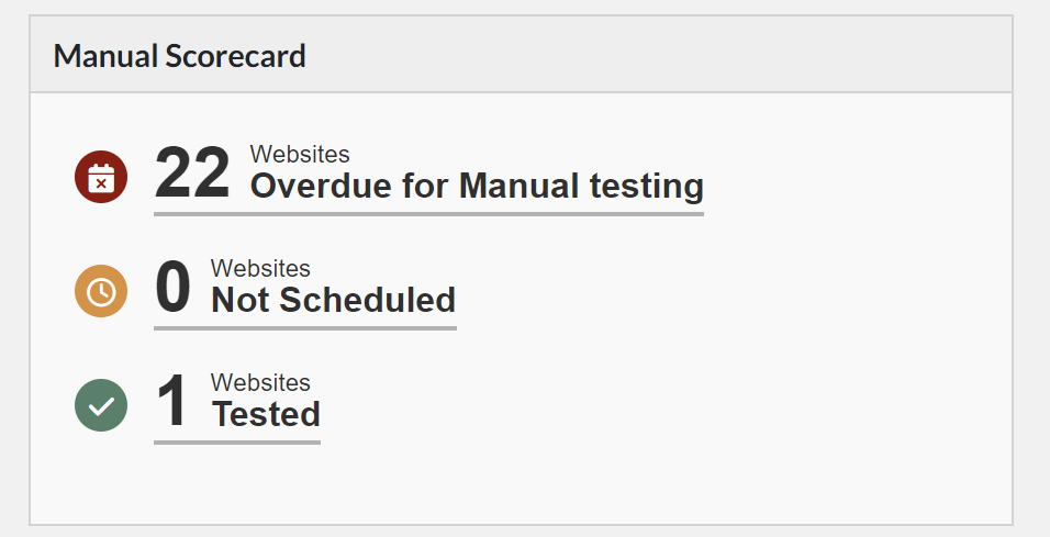 Manual scorecard widget with 22 websites overdue for manual testing, 0 websites not scheduled, and 1 websites tested.