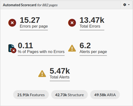 automated scorecard with 8 metrics turned on