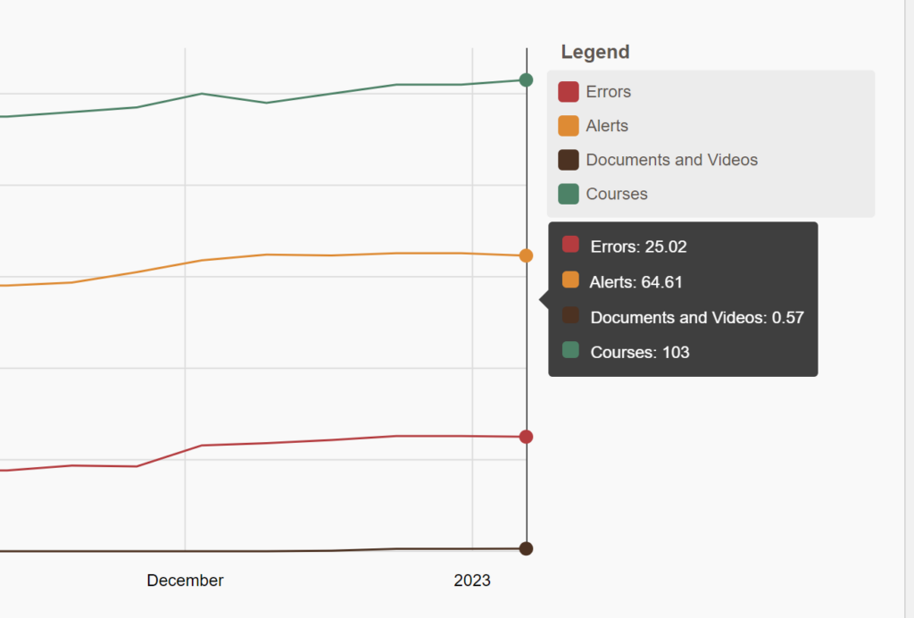 screenshot of over time graph showing separate line for documents and videos from Alerts