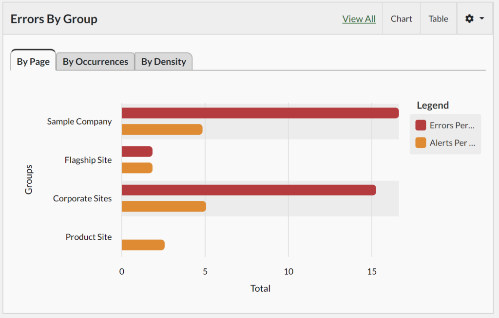 screenshot of 4 groups comparing errors per page and alerts per page across a bar graph