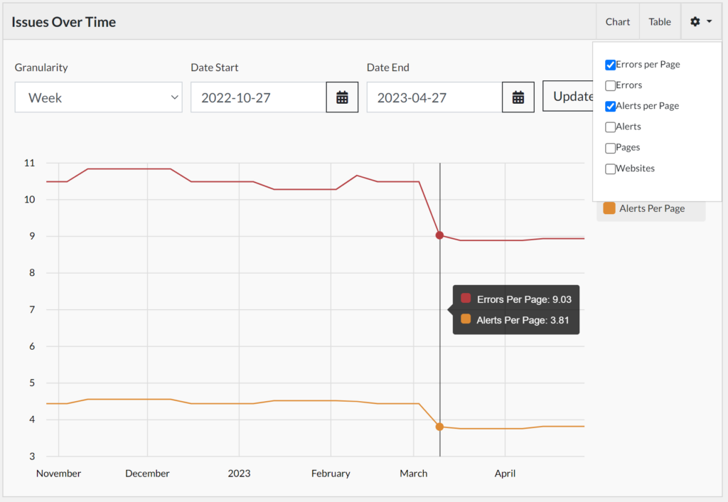 over time graph with errors per page starting at 10.5 and dropping to just over 9