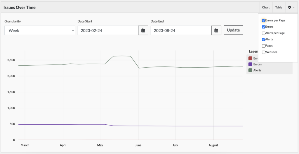 Issues Over Time line graph with Errors per page, errors, and alerts from March to August.