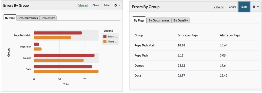Errors by Group bar graph and Errors by Group tabular data.