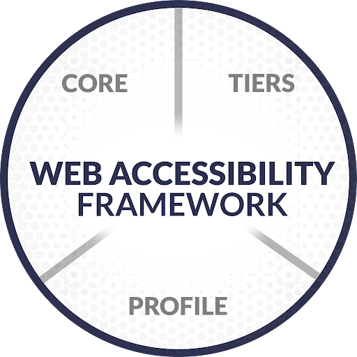 Web Accessibility Framework includes the Core, Tiers, and Profile
