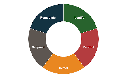 Identify, Prevent, Detect Respond, and Remediate written along the outside of a donut chart.