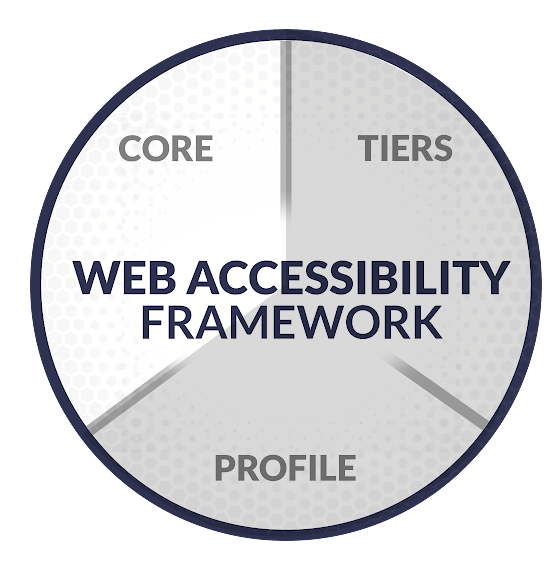 Pie graphic with the three pieces of the Web Accessibility Framework: Core, Tiers, and Profile. Core is highlighted.