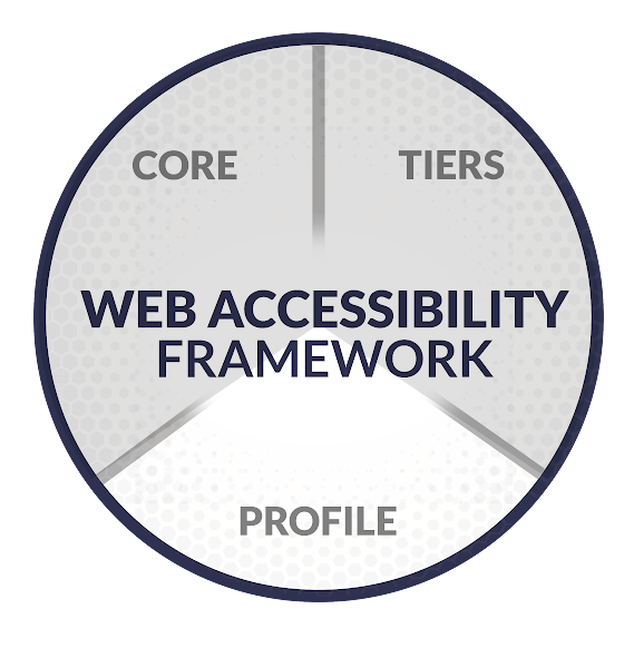Pie graphic with the three pieces of the Web Accessibility Framework: Core, Tiers, and Profile. Profiles is highlighted.