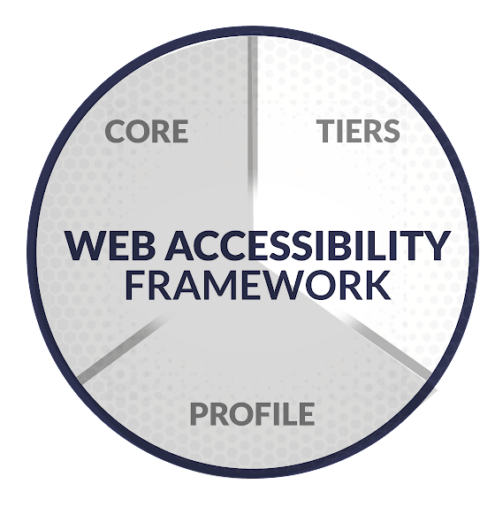 Pie graphic with the three pieces of the Web Accessibility Framework: Core, Tiers, and Profile. Tiers is highlighted.