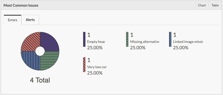 Screenshot of most common issues pie chart with different patterns for 4 different results.