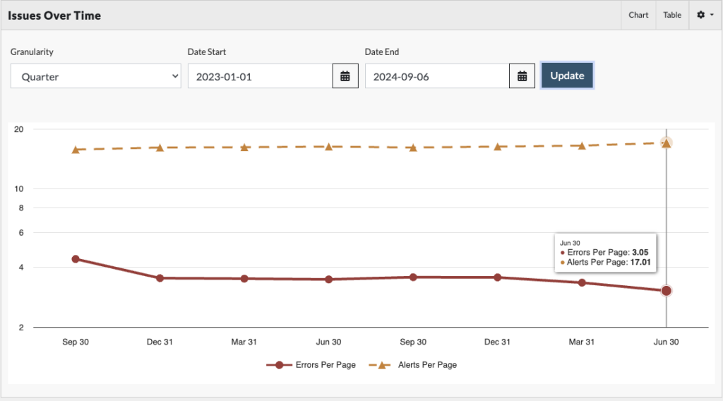 Screenshot of issue over time line graph with orange dotted triangle pattern for Alerts and red solid circle pattern for Errors.