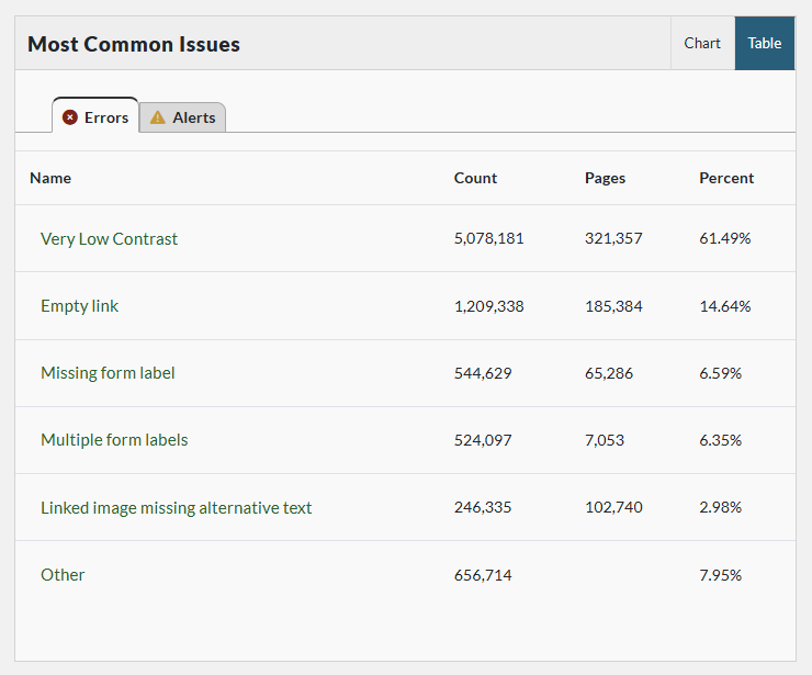 Data table showing the most common errors, toggled from the top-right corner.