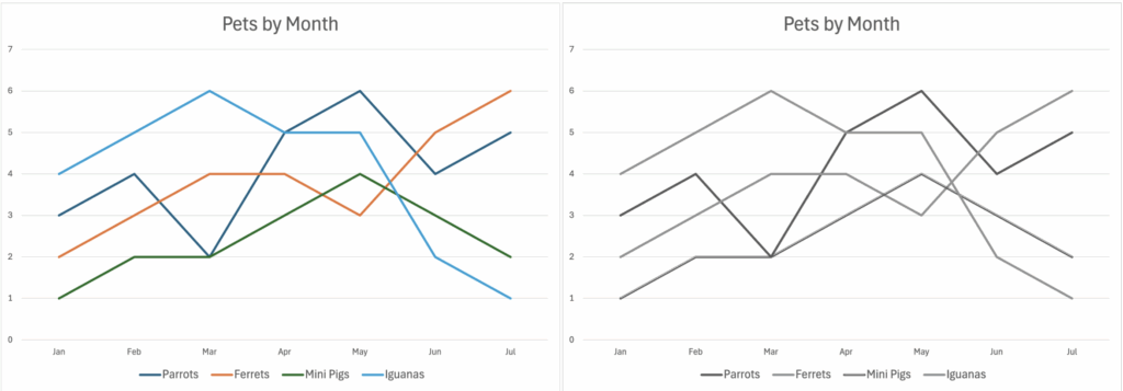 Line chart with four colored lines, with a grayscale version where the lines are indistinguishable.
