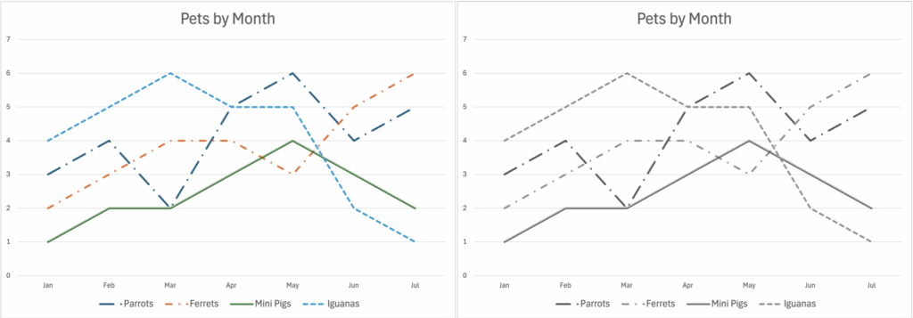 Line chart with four patterned lines and a grayscale version where the lines remain distinguishable.