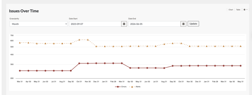 Screenshot of Issues over time line graph showing erorrs and alerts go up and down