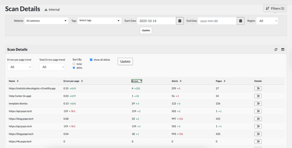 Scan Details view. Table has errors organized by websites with the most improvements in accessibility errors.